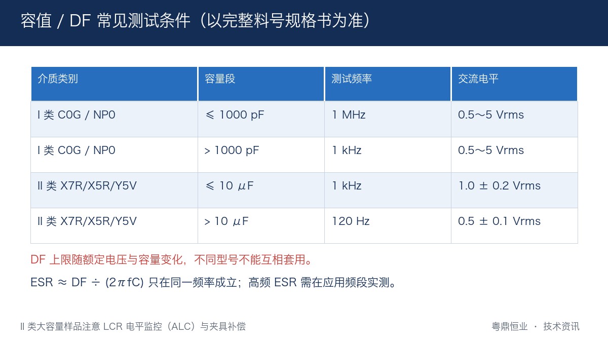 MLCC容值与DF测试条件按介质类别和容量段选择