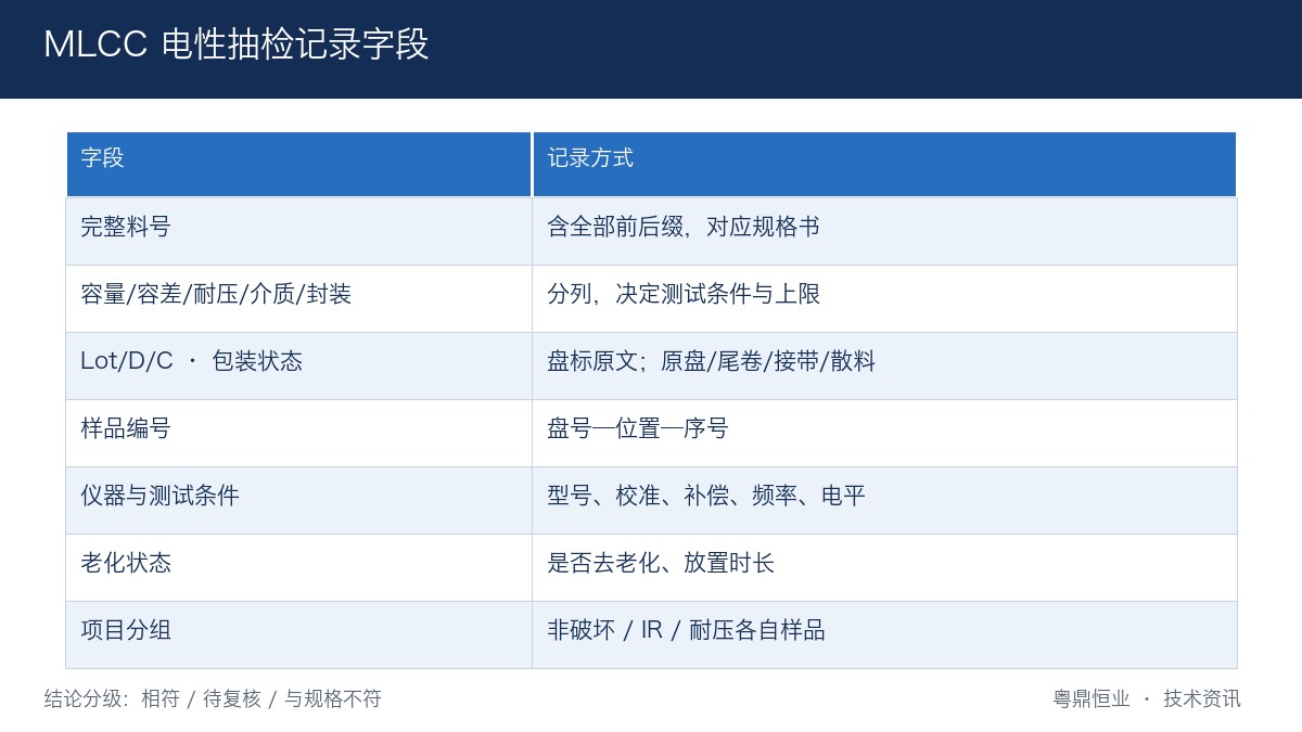 MLCC电性抽检记录字段与结论分级