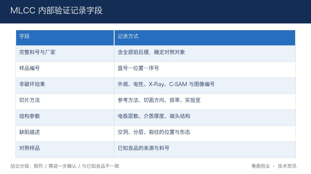 MLCC内部验证记录字段与结论分级