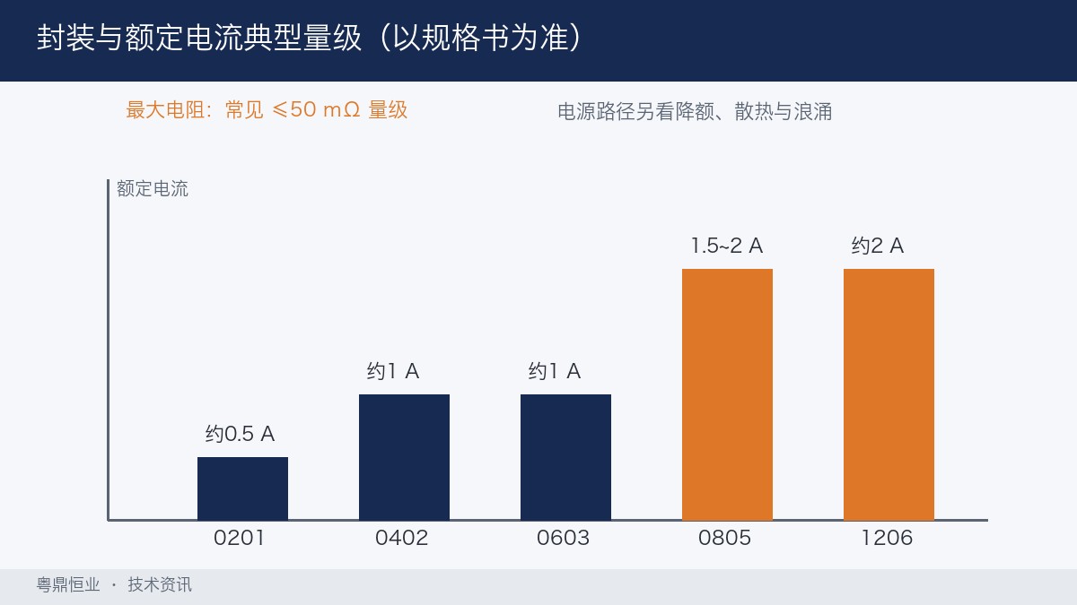 零欧姆电阻封装与额定电流量级