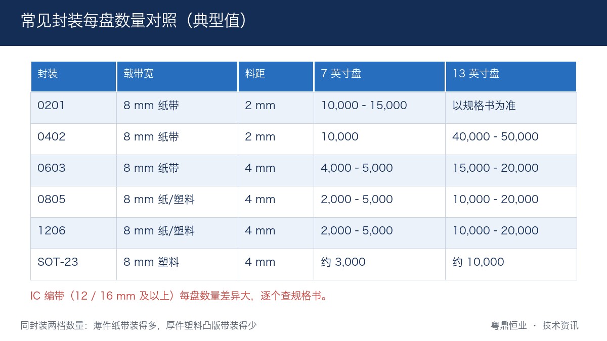 载带宽、料距与每盘数量对照