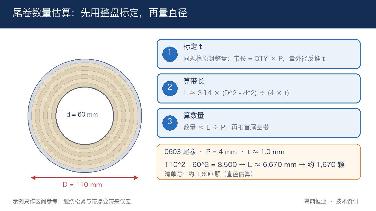 尾卷直径估算方法与示例