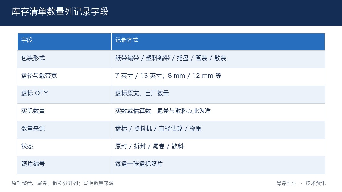 库存清单数量列记录字段