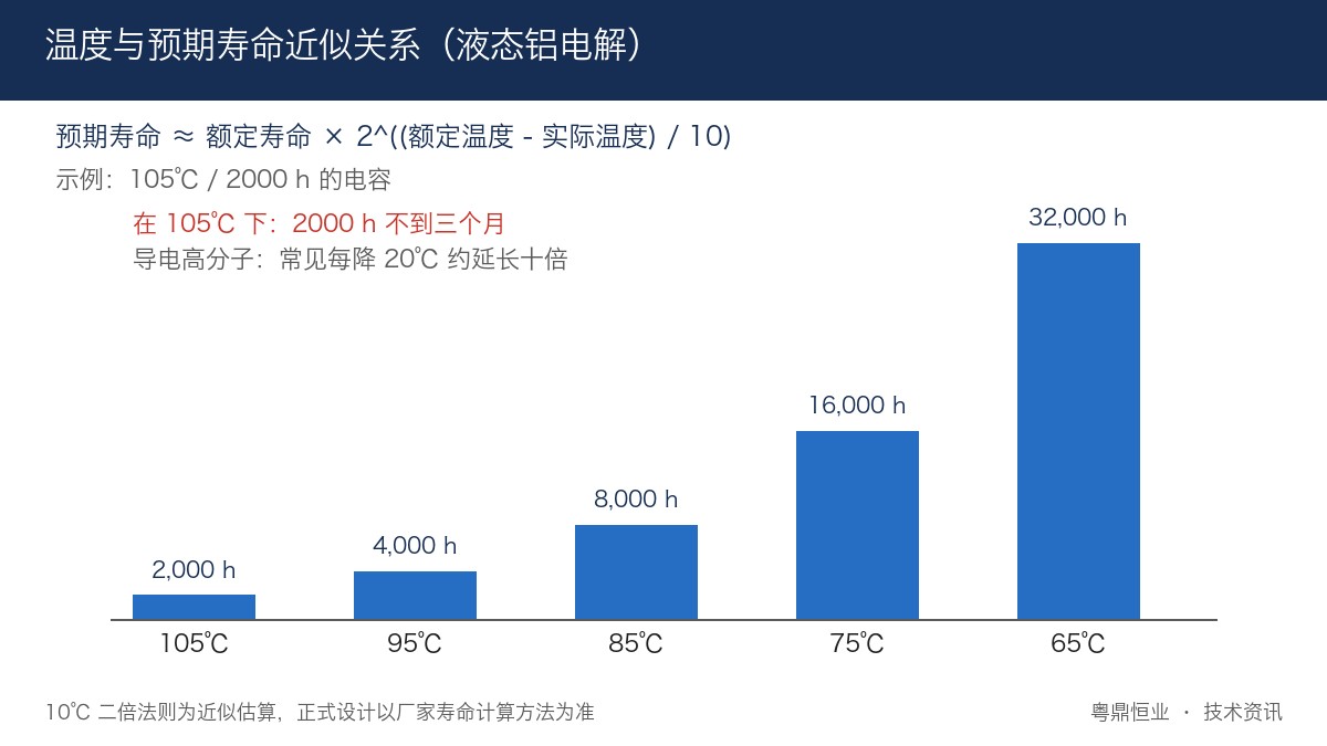 温度与预期寿命近似关系