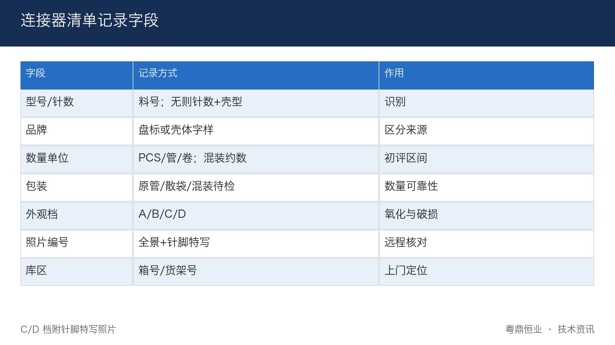 连接器清单记录表示例
